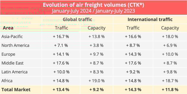 air_freight_volumes_jan_july_2024