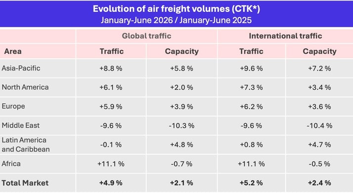 air_freight_volumes_jan_june-2026