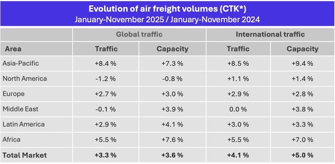 air_freight_volumes_jan_nov_2025