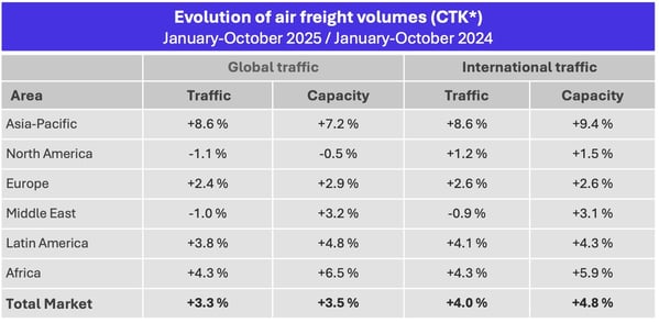air_freight_volumes_jan_october_2025