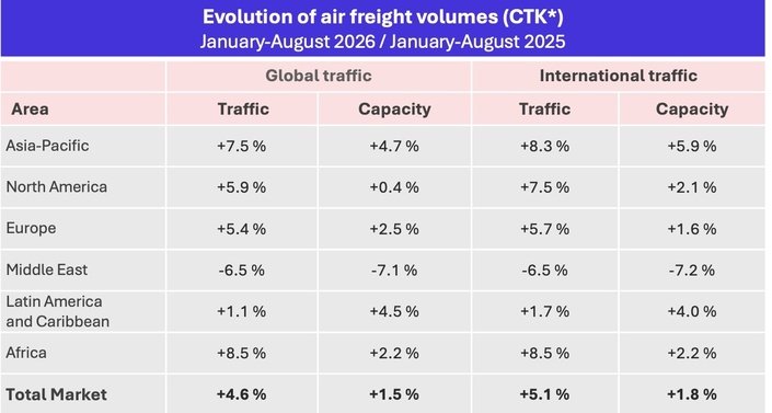 air_freight_volumes_january_august_2026