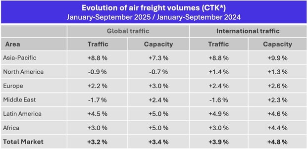 air_freight_volumes_january_september_2025
