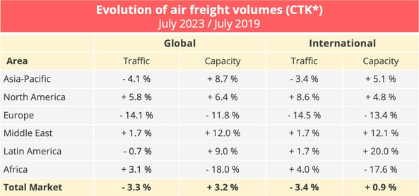 air_freight_volumes_july_2023_2019