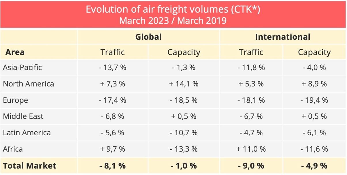 Air freight the continuing decline in traffic and prices