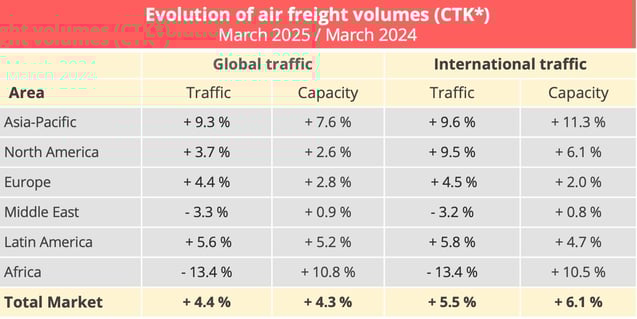 air_freight_volumes_march_2025