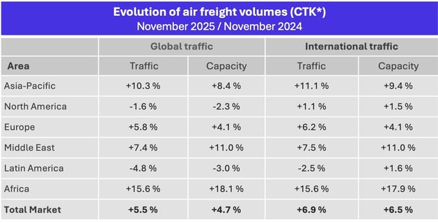 air_freight_volumes_november_2025