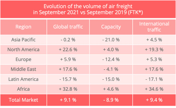 air_freight_volumes_september_2021