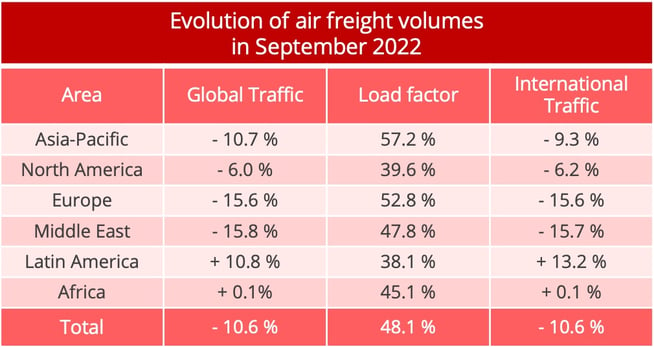 air_freight_volumes_september_2022