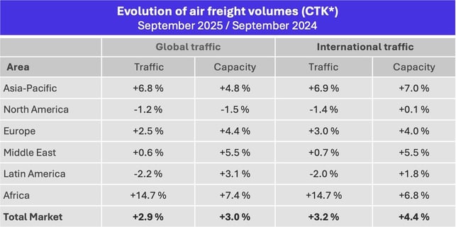 air_freight_volumes_september_2025