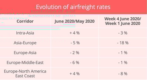 airfreight-rates-june-2020