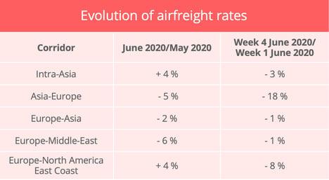 airfreight-rates-june-2020