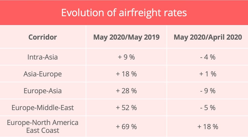 Air freight freight rate spike starts to ease