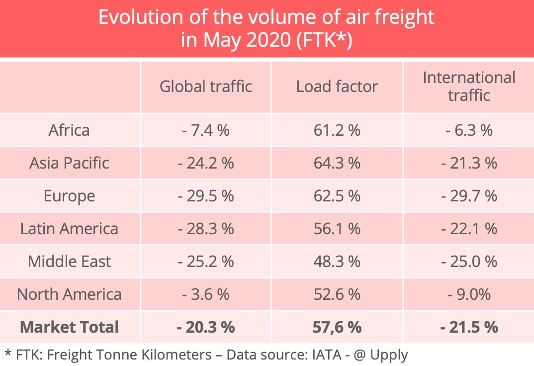 Air freight freight rate spike starts to ease