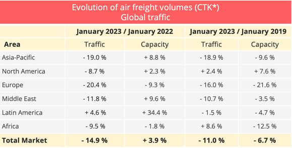 airfreight_global_traffic_january_2022