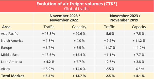airfreight_global_traffic_november_2023