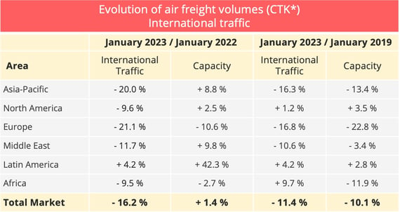 airfreight_international_traffic_january_2023