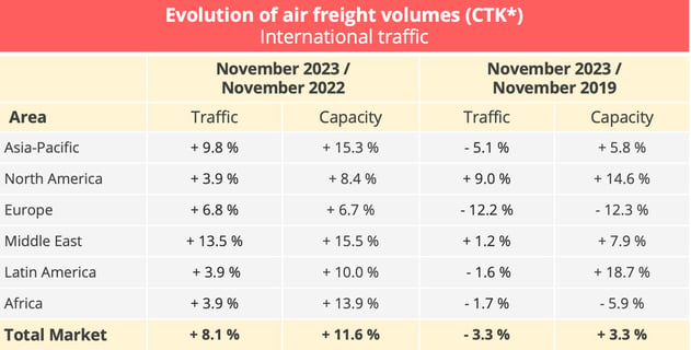 airfreight_international_traffic_november_2023