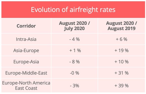 airfreight_rates_august_2020