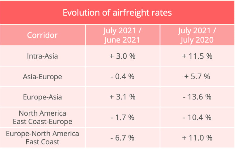 Global air freight demand stabilised in July