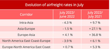 Air freight: further decline in July
