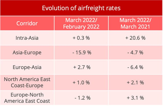 airfreight_rates_march_2022