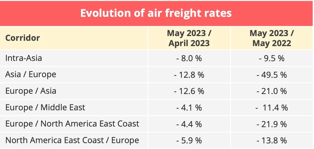 Air freight rates and cargo volumes continue to decline