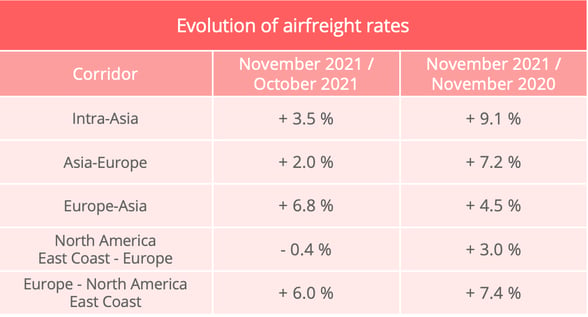 airfreight_rates_november_2021