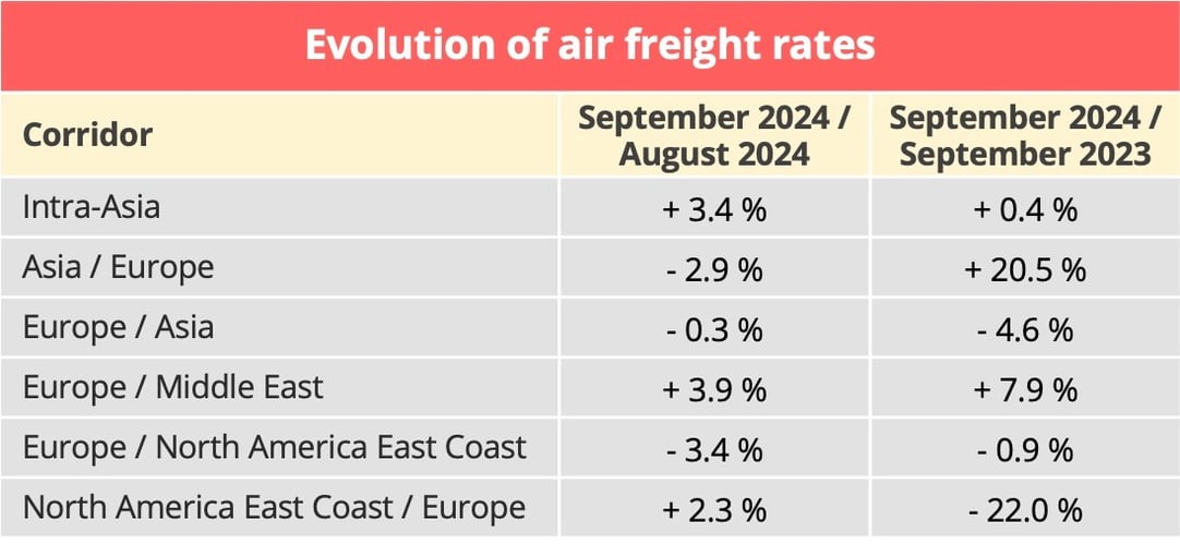 Air freight peak season may prove to be livelier than expected
