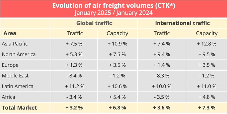 Air freight market cools slightly at start of 2025
