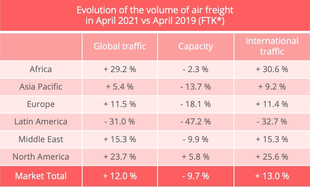 Air Freight Continued To Grow In April 2021
