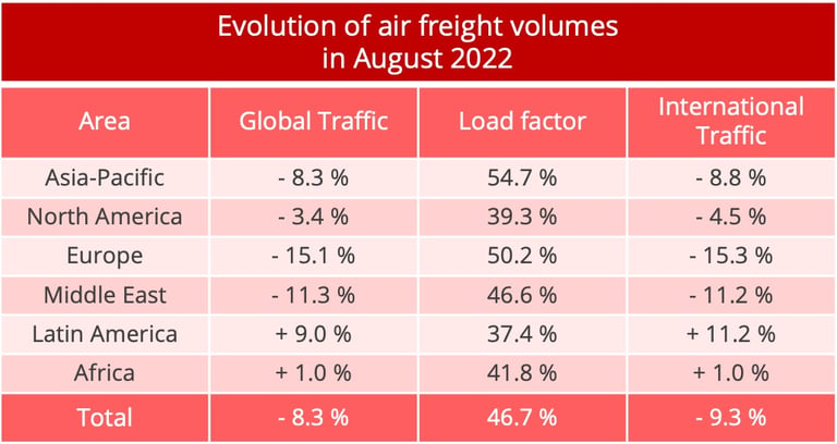 airfreight_volumes_august_2022