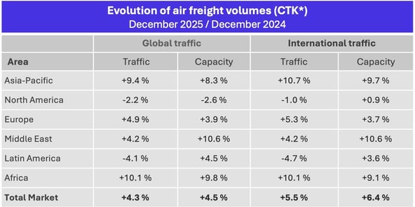 airfreight_volumes_december_2025