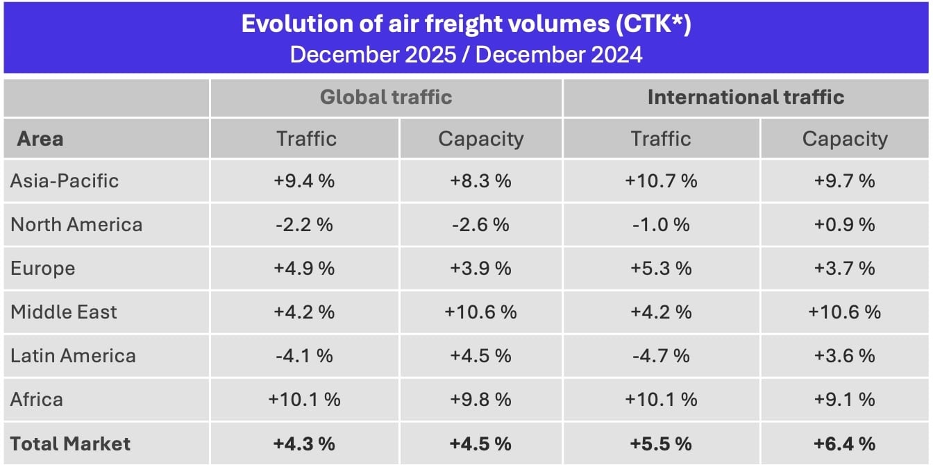 2025 review of air cargo and outlook for 2026