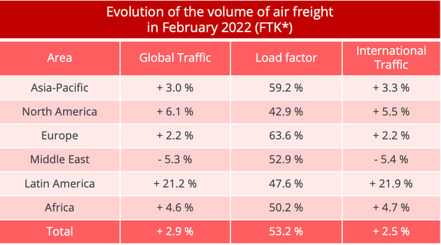 airfreight_volumes_february_2022