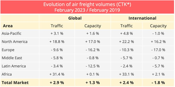 airfreight_volumes_february_2023_2019
