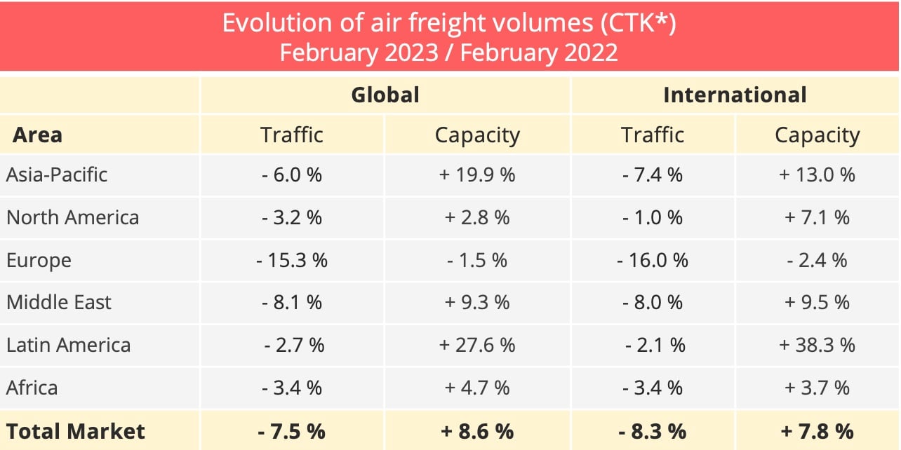 airfreight_volumes_february_2023_2022