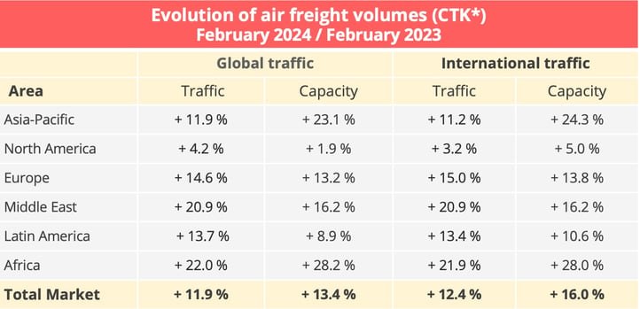 airfreight_volumes_february_2024