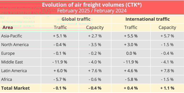 airfreight_volumes_february_2025