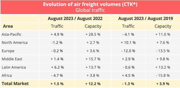 airfreight_volumes_global_august_2023
