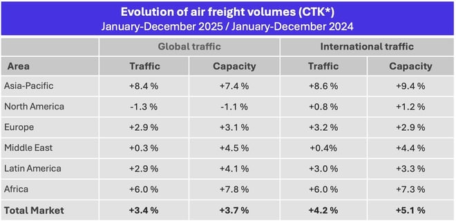 airfreight_volumes_jan_decemver_2025