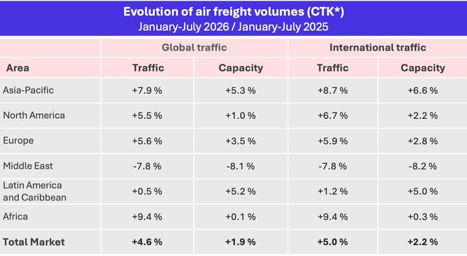 airfreight_volumes_jan_july_2026