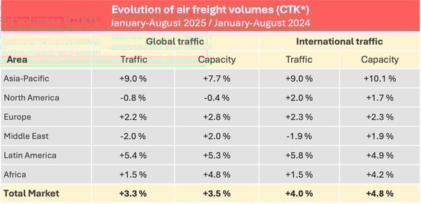 airfreight_volumes_january_august_2025