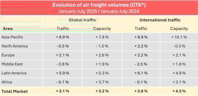 airfreight_volumes_january_july_2025