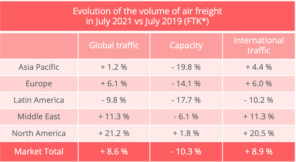 airfreight_volumes_july_2021