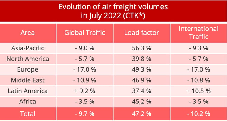 airfreight_volumes_july_2022