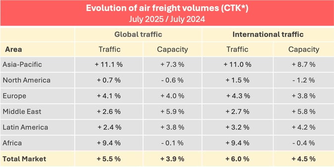 airfreight_volumes_july_2025