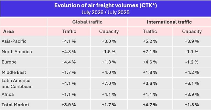 airfreight_volumes_july_2026