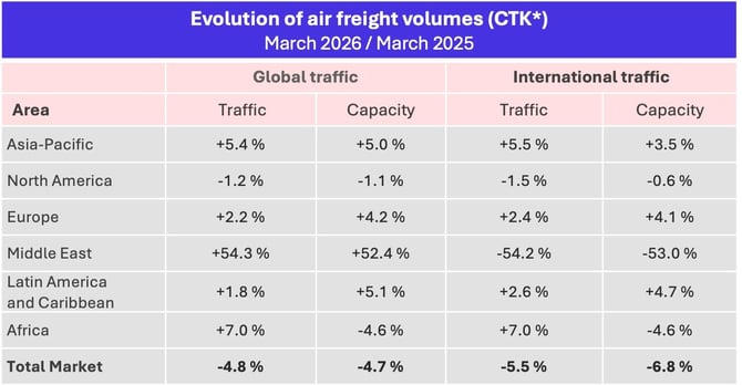 airfreight_volumes_march_2026