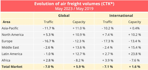 airfreight_volumes_may_2023_2019