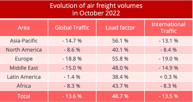 airfreight_volumes_october_2022